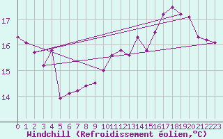 Courbe du refroidissement olien pour Strasbourg (67)