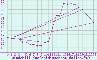 Courbe du refroidissement olien pour Orlans (45)