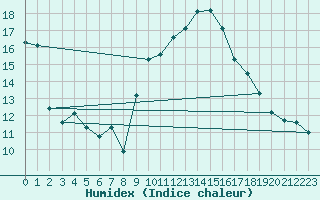 Courbe de l'humidex pour Boscombe Down