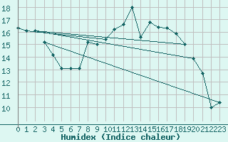 Courbe de l'humidex pour West Freugh