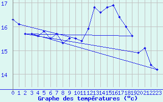 Courbe de tempratures pour Biscarrosse (40)