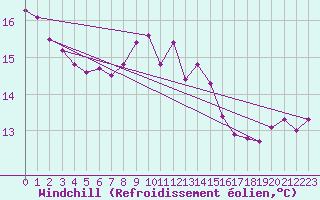 Courbe du refroidissement olien pour Cap Pertusato (2A)