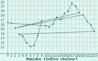 Courbe de l'humidex pour Ambrieu (01)