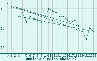 Courbe de l'humidex pour Machichaco Faro