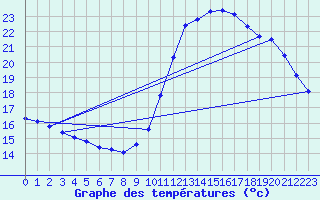 Courbe de tempratures pour Gurande (44)