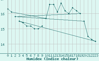 Courbe de l'humidex pour Freudenberg/Main-Box