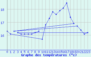 Courbe de tempratures pour Cap Gris-Nez (62)