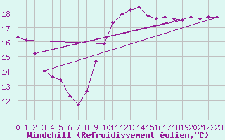 Courbe du refroidissement olien pour Cdiz