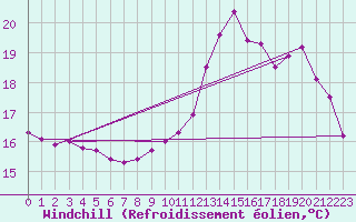 Courbe du refroidissement olien pour Srzin-de-la-Tour (38)
