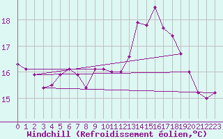 Courbe du refroidissement olien pour Ile de Groix (56)