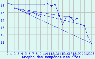 Courbe de tempratures pour Orlans (45)