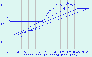 Courbe de tempratures pour Gurande (44)