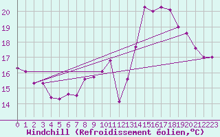 Courbe du refroidissement olien pour Sgur-le-Chteau (19)