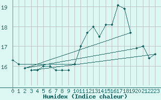 Courbe de l'humidex pour Creil (60)