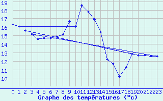 Courbe de tempratures pour Tanus (81)