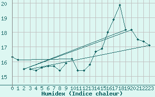 Courbe de l'humidex pour Cap de la Hve (76)