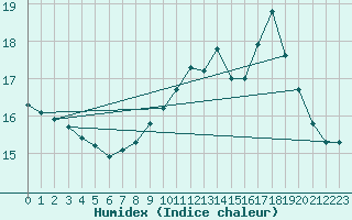 Courbe de l'humidex pour Nmes - Courbessac (30)
