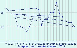 Courbe de tempratures pour Cap de la Hague (50)