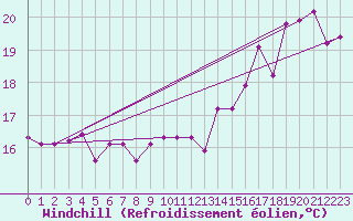 Courbe du refroidissement olien pour Cabestany (66)