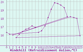 Courbe du refroidissement olien pour Geisenheim