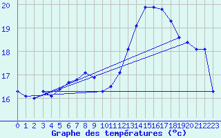 Courbe de tempratures pour Geisenheim