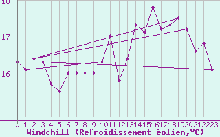 Courbe du refroidissement olien pour Saint-Nazaire (44)
