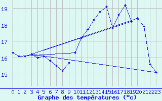 Courbe de tempratures pour Saint-Girons (09)