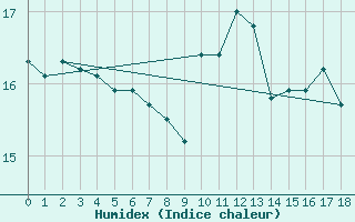 Courbe de l'humidex pour Sherkin Island