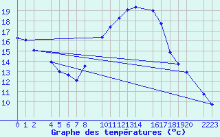 Courbe de tempratures pour Ecija