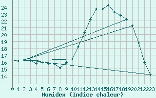 Courbe de l'humidex pour Connerr (72)