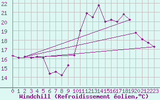 Courbe du refroidissement olien pour Cap Ferret (33)