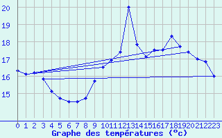 Courbe de tempratures pour Croisette (62)