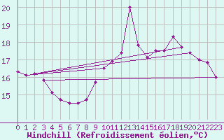 Courbe du refroidissement olien pour Croisette (62)
