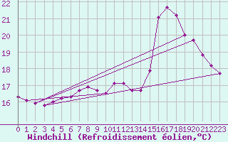 Courbe du refroidissement olien pour Gurande (44)