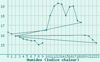 Courbe de l'humidex pour Ile Rousse (2B)