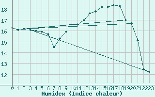 Courbe de l'humidex pour Ernage (Be)