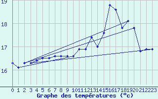 Courbe de tempratures pour Le Touquet (62)