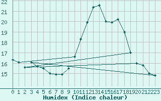 Courbe de l'humidex pour Woluwe-Saint-Pierre (Be)