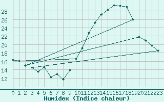 Courbe de l'humidex pour Orly (91)