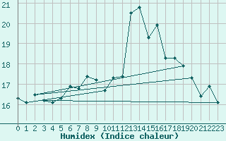 Courbe de l'humidex pour West Freugh