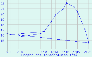 Courbe de tempratures pour Ernage (Be)