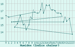 Courbe de l'humidex pour Hawarden