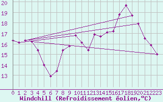 Courbe du refroidissement olien pour Saint-Girons (09)