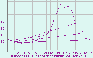 Courbe du refroidissement olien pour Abbeville - Hpital (80)