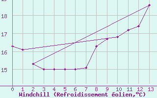 Courbe du refroidissement olien pour Coublevie (38)