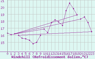 Courbe du refroidissement olien pour Eu (76)
