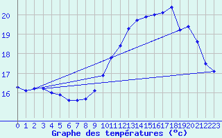 Courbe de tempratures pour Cap de la Hve (76)