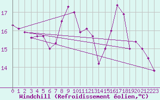 Courbe du refroidissement olien pour Terschelling Hoorn