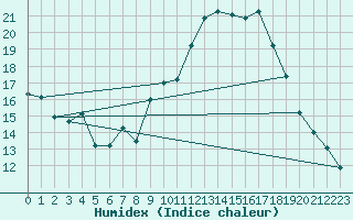 Courbe de l'humidex pour Clermont-Ferrand (63)