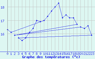 Courbe de tempratures pour Bares